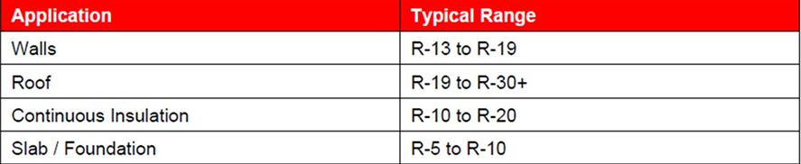 Common R-values: walls R-13 to R-19, roof R-19 to R-30+, continuous insulation R-10 to R-20, slab and foundation R-5 to R-10