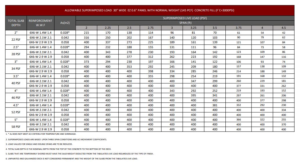 EZ 0.6" DECK (30" Coverage) load table 3